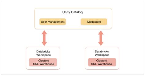 azure databricks unity catalog setup