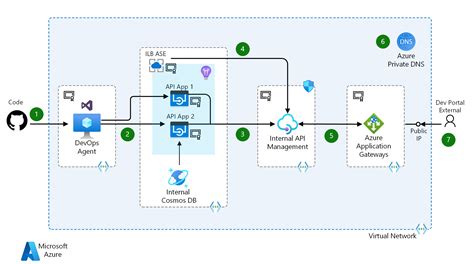 Azure Devops Api Templates