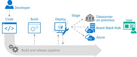 azure devops build solution