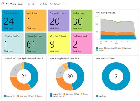 Azure Devops Dashboards Examples
