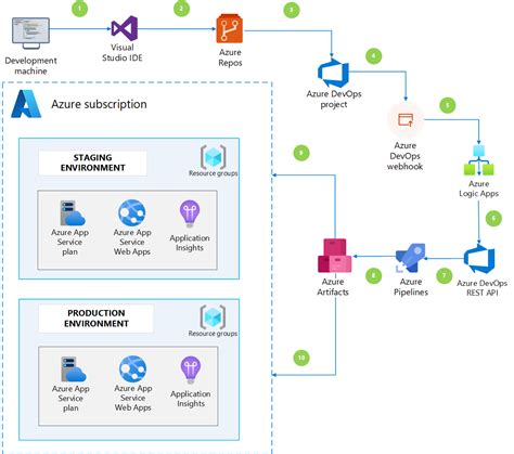 azure devops git api