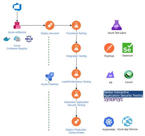 azure devops testing tools