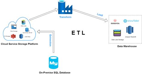 azure etl