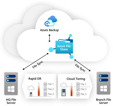 Azure File Storage Data Can Be Accessed From An On Premises Application Using