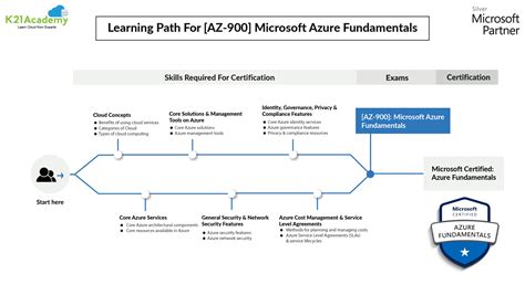 azure fundamentals learning path