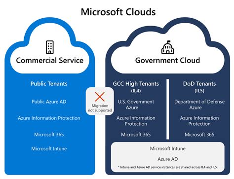 azure government cloud requirements