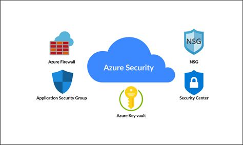 azure hosted service security