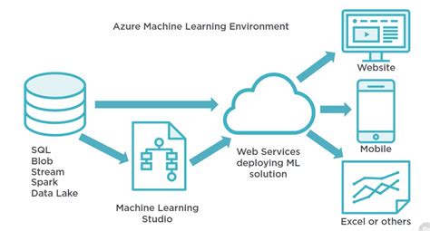 azure machine learning portal
