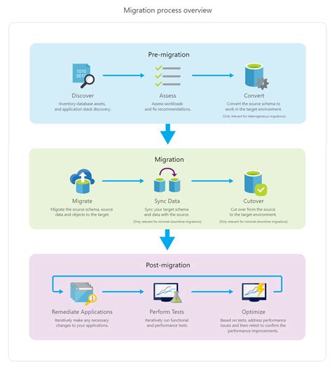 azure migration process step by