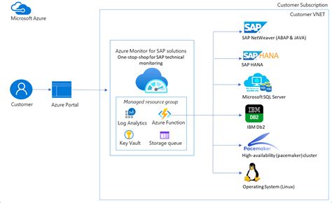 azure monitoring for sap solutions