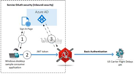 azure oauth2 java example
