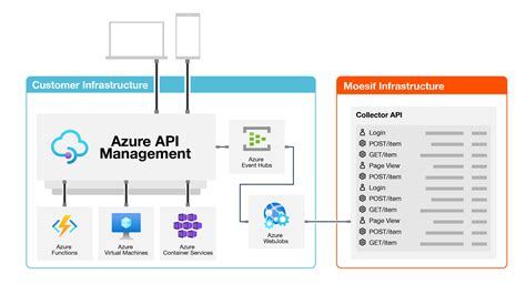 azure portal status api