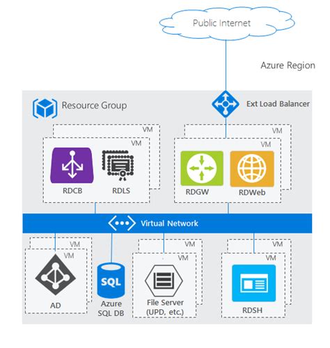 azure rds