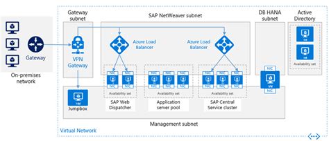 azure sap hana reference architecture