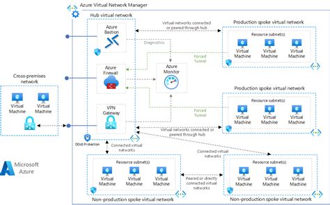 azure services hub features
