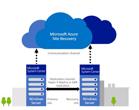 azure site recovery on prem to azure