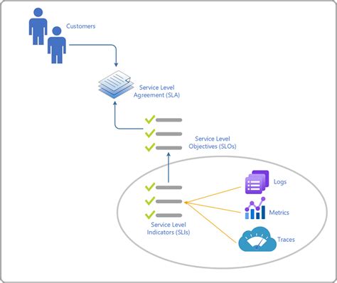 azure sla service level agreement