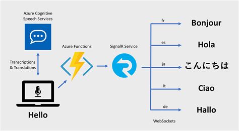azure speech to text rest api example