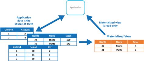 Azure Sql Data Warehouse Materialized View