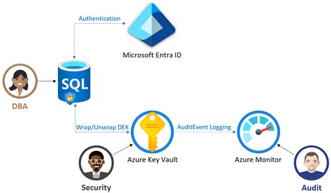 azure sql server database encryption