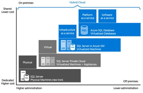 azure sql server hosting options