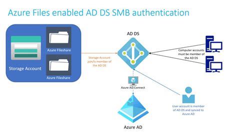 azure storage account authentication