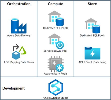 azure synapse or azure sql database