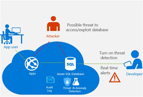 azure threat detection