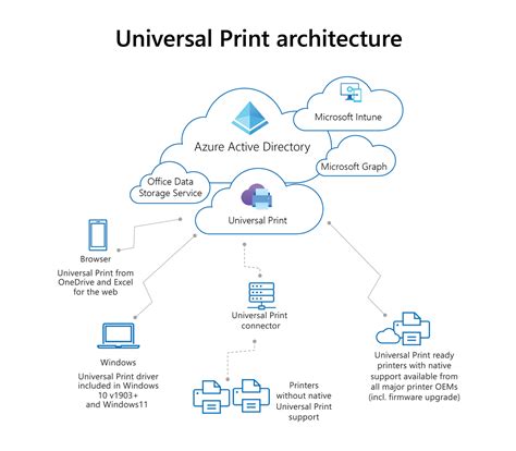 azure universal printing