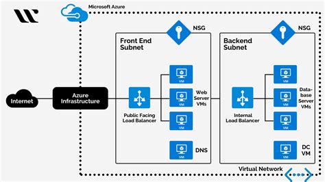 azure virtual private cloud