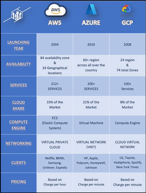 azure vs google cloud