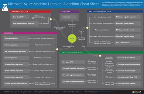 機械学習アルゴリズム チート シート デザイナー Azure Machine Learning Microsoft Docs