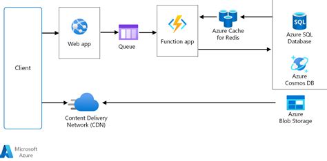 Integrate IBM mainframe and midrange message queues with Azure Azure