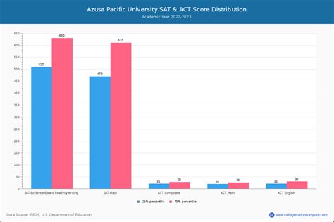 azusa pacific university admission rate