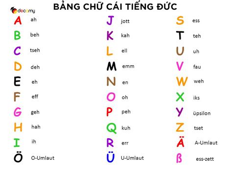 bảng chữ cái tiếng đức và phiên âm