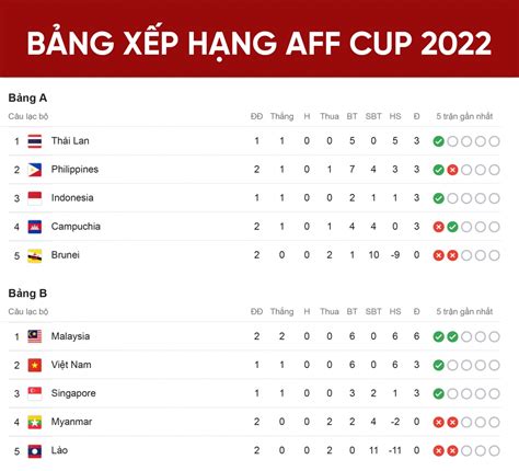 bảng xếp hạng aff cup 2022