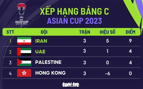 bảng xếp hạng asian cup 202