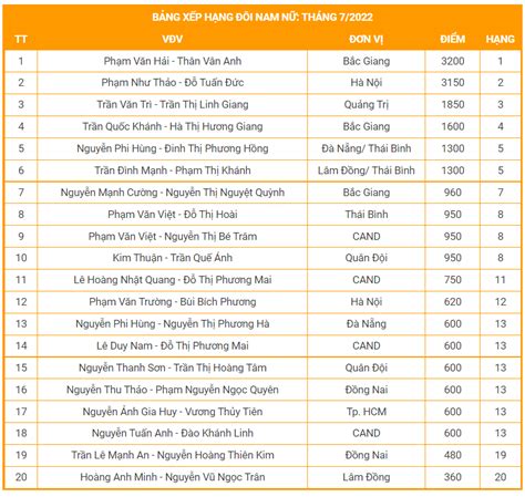 bảng xếp hạng cầu lông đơn nam việt nam