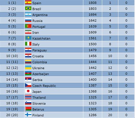 bảng xếp hạng fifa futsal thế giới