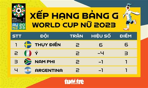 bảng xếp hạng world cup nữ 2023