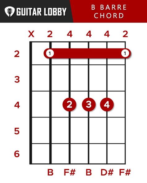 b major chord guitar tab