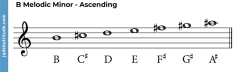 B Melodic Minor Scale Notes