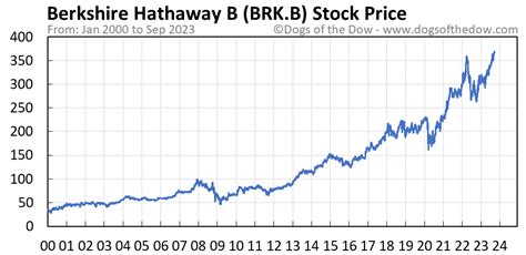 b stock prices today price chart