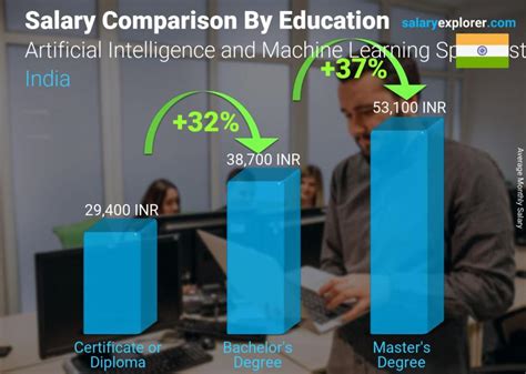 b tech in computer science artificial intelligence and machine learning salary