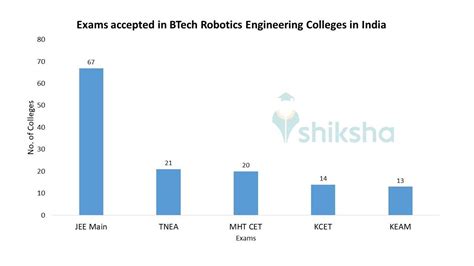 Top Engineering Colleges in India for B.Tech, M.Tech,Medical and Civil