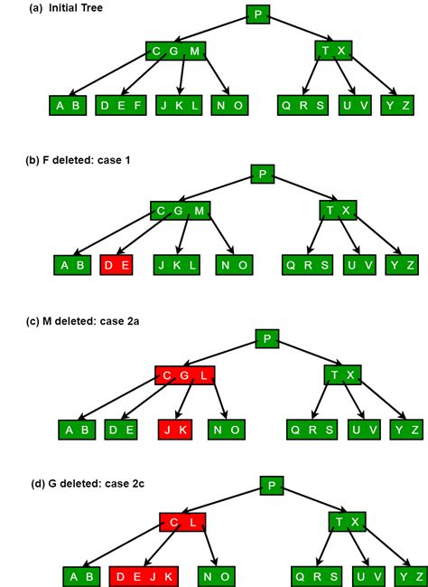 B-Tree Deletion Practice Problems