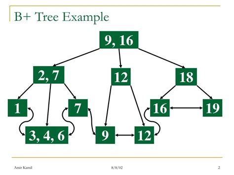 B-Tree Example