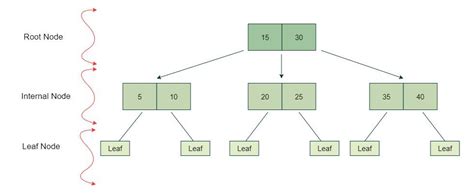 B-Tree Java Implementation