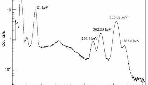Ba 133 Gamma Spectrum Spectra With And Without The Lead Apron. Download