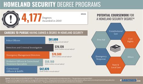ba homeland security degree